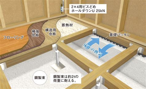 床下床|【木造建築】床下の構造を知ろう！